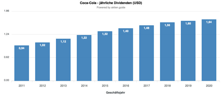 Dividende von CocaCola im April 2021 – Jung in Rente